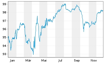 Chart Goodyear Europe B.V. EO-Notes 2021(21/28) Reg.S - 1 Year