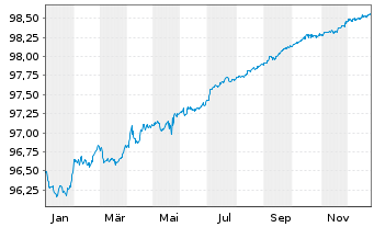 Chart CTP N.V. EO-Medium-Term Nts 2021(21/26) - 1 Year
