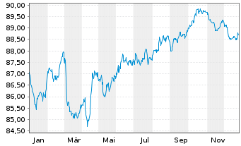 Chart CTP N.V. EO-Medium-Term Nts 2021(21/31) - 1 Year