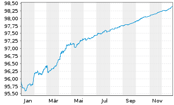 Chart National Bank of Canada -T.Mortg.Cov.Bds 21(26) - 1 Jahr