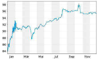 Chart MPT Operating Partnership L.P. EO-Nts. 2021(21/26) - 1 Year