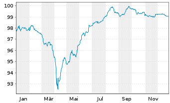 Chart Olympus Water US Holding Corp. 2021(21/28)Reg.S - 1 Jahr