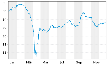 Chart Olympus Water US Holding Corp. 2021(21/29)Reg.S - 1 Year