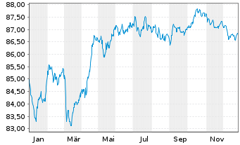 Chart Deutsche Bahn Finance GmbH Med.Term Notes 2021(31) - 1 Jahr