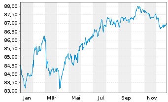 Chart Ausgrid Finance Pty Ltd. EO-Med.T.Nts 2021(21/31) - 1 Year
