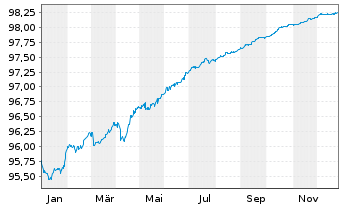 Chart Linde plc EO-Med.-Term Nts 2021(21/26) - 1 Jahr