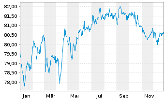 Chart Linde plc EO-Med.-Term Nts 2021(21/33) - 1 Jahr