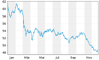 Chart Linde plc EO-Med.-Term Nts 2021(21/51) - 1 Jahr