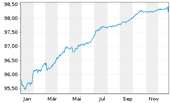 Chart Werfenlife S.A. EO-Notes 2021(21/26) - 1 Year