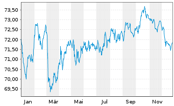 Chart Achmea Bank N.V. EO-M.-T.Mortg.Cov.Bds 2021(36) - 1 Jahr