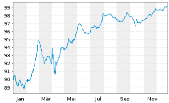 Chart Grifols Escrow Issuer S.A. EO-Nts.2021(21/28)Reg.S - 1 Year