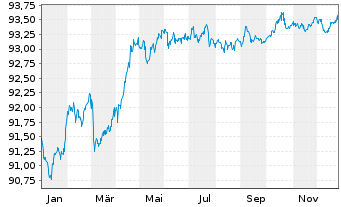 Chart New York Life Global Funding EO-Med.T.Nts 2021(28) - 1 Year