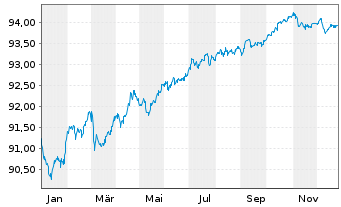 Chart McDonald's Corp. EO-Medium-Term Nts 2021(21/28) - 1 Year