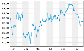 Chart McDonald's Corp. EO-Medium-Term Nts 2021(21/33) - 1 Year