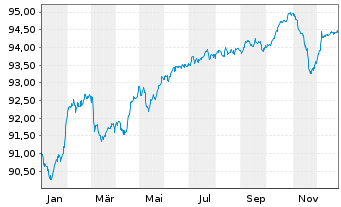 Chart AGCO International Holdings BV EO-Nts. 2021(21/28) - 1 Jahr