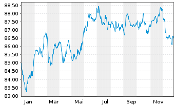 Chart Computershare US Inc. EO-Med.Term Nts 2021(21/31) - 1 Year