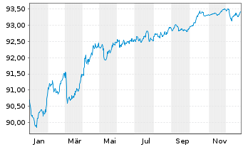 Chart Royal Bank of Canada -T.Mortg.Cov.Bds 2021(28) - 1 Jahr