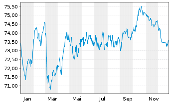 Chart Nederlandse Gasunie, N.V. EO-Med.T.Nts 2021(21/36) - 1 Jahr