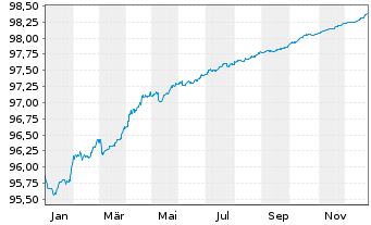 Chart Canadian Imperial Bk of Comm. -T.Cov.Bs 2021(26) - 1 Year