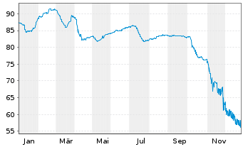 Chart Consolidated Energy Fin.S.A. 2021(21/28)Reg.S - 1 Year