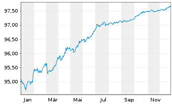 Chart American Tower Corp. EO-Notes 2021(21/27) - 1 Jahr