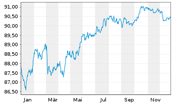Chart American Tower Corp. EO-Notes 2021(21/30) - 1 Jahr