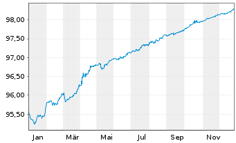Chart Kookmin Bank EO-M.-T. Mtg.Cov.B. 2021(26) - 1 Jahr