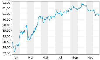 Chart Brenntag Finance B.V. EO-Med.Term Nts 2021(21/29) - 1 Jahr