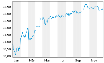Chart Sumitomo Mitsui Trust Bk Ltd. Med.-T.Nts 21(28) - 1 Year