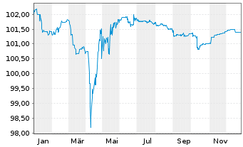 Chart Kaixo Bondco Telecom S.A. EO-Nts. 2021(21/29)Reg.S - 1 Year