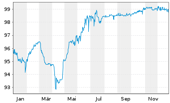 Chart Heimstaden Bostad Treasury B.V Nts 2021(21/Und.) - 1 Year