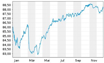 Chart Heimstaden Bostad Treasury B.V EO-MTN. 2021(21/31) - 1 Jahr