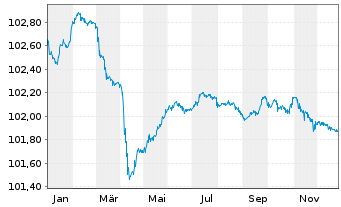 Chart ICCREA Banca - Ist.C.d.Cred.C. -T.Nts 2021(26/32) - 1 Jahr