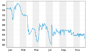 Chart Cullinan Holdco SCSp EO-FLR Nts. 2021(22/26) Reg.S - 1 Year
