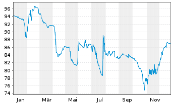 Chart Cullinan Holdco SCSp EO-Notes 2021(21/26) Reg.S - 1 Year