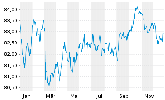 Chart PepsiCo Inc. EO-Notes 2021(21/33) - 1 Year