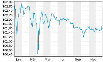 Chart Iliad Holding S.A.S. EO-Notes 2021(21/28) Reg.S - 1 Jahr