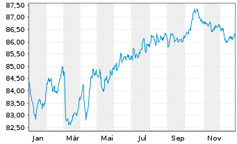 Chart Vesteda Finance B.V. EO-Med.Term Notes 2021(21/31) - 1 Year