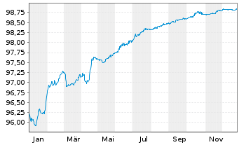 Chart BPP Europe Holdings S.A.R.L. EO-MTN. 2021(21/26) - 1 Jahr