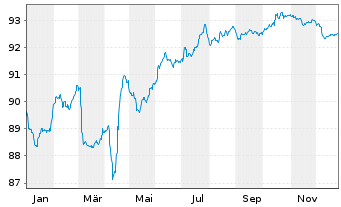 Chart BPP Europe Holdings S.A.R.L. EO-MTN. 2021(21/30) - 1 Jahr