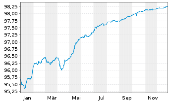 Chart Finecobank Banca Fineco S.p.A. Nts.2021(26/27) - 1 Year