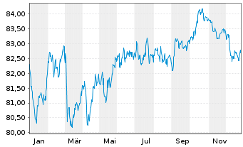 Chart Wesfarmers Ltd. EO-Medium-Term Nts 2021(21/33) - 1 Year
