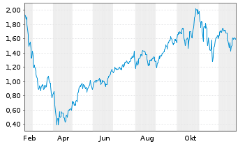 Chart Leverage Shares PLC ETP 11.09.71 Long Nasdaq 100 - 1 Jahr