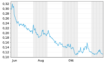 Chart Leverage Shares PLC ETP 11.09.71 Short Nasdaq 100 - 1 Jahr