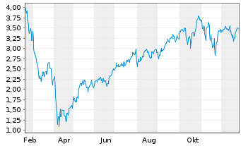 Chart Leverage Shares PLC ETP 11.09.71 Long S&P 500 - 1 Jahr