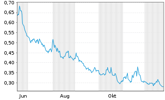 Chart Leverage Shares PLC ETP 09.11.71 -5x S&P500 Index - 1 Jahr