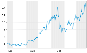 Chart Leverage Shares PLC ETP 09.11.71 3x Goldm.Str. - 1 Jahr