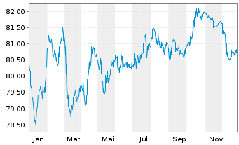 Chart Hera S.p.A. EO-Med.-Term Nts 2021(21/34) - 1 Year