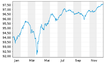 Chart S&eacute;ch&eacute; Environnement S.A. EO-Notes 2021(21/28) - 1 Year