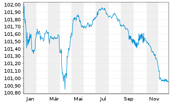 Chart Piraeus Bank SA EO-FLR Med.-T.Nts 2021(26/27) - 1 Year